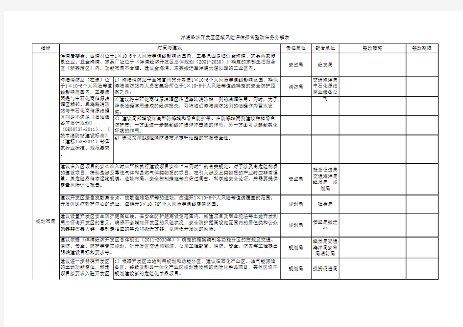 洋浦经济开发区区域风险评估报告整改任务分解表