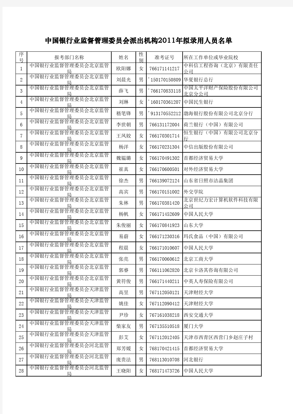 银监会派出机构2011年拟录用人员名单.