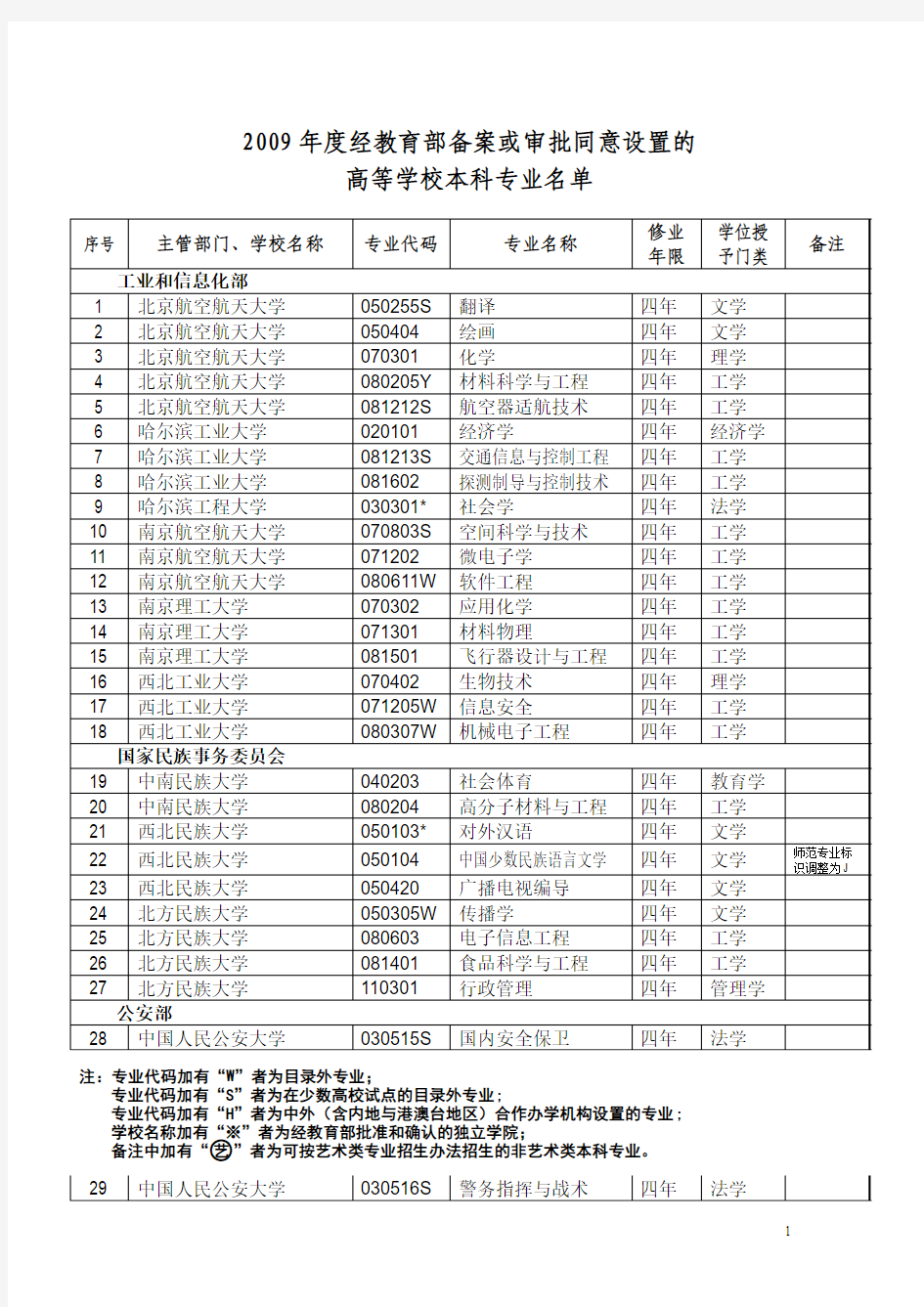 2009年度经教育部备案或审批同意设置的高等学校本科专业名单