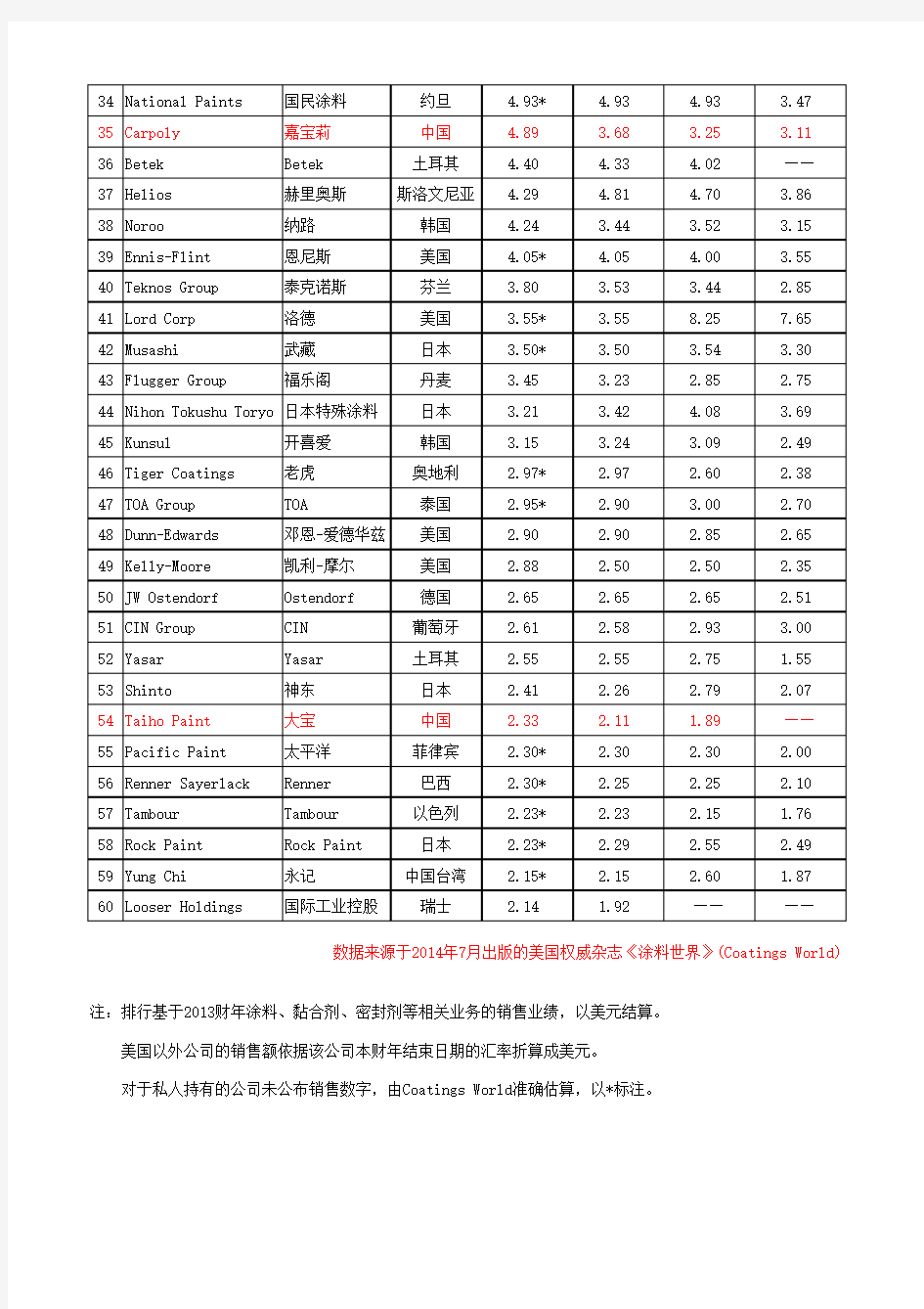 2014年全球涂料企业排行榜