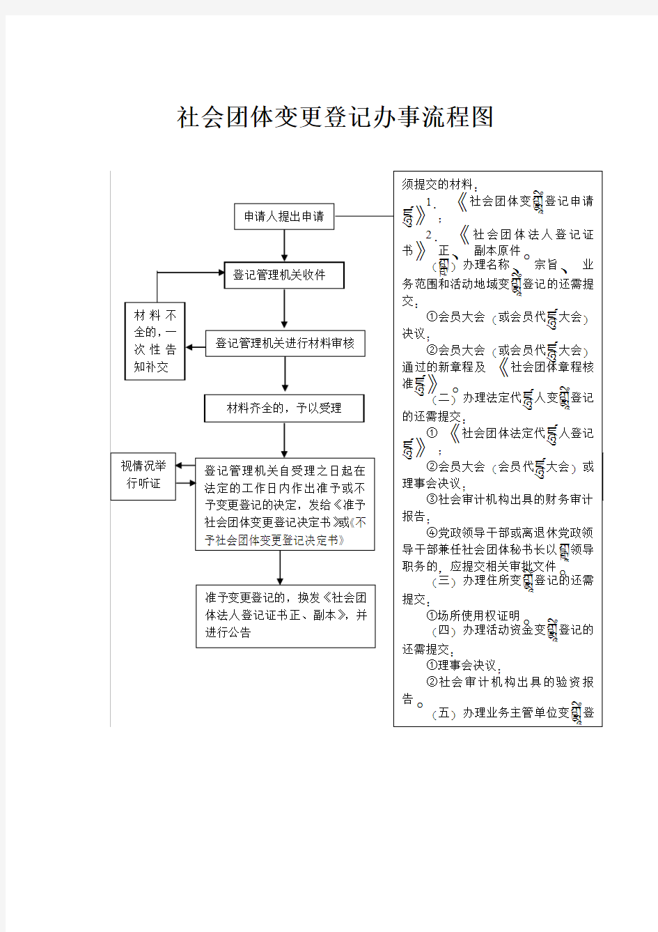 社会团体变更登记办事流程图