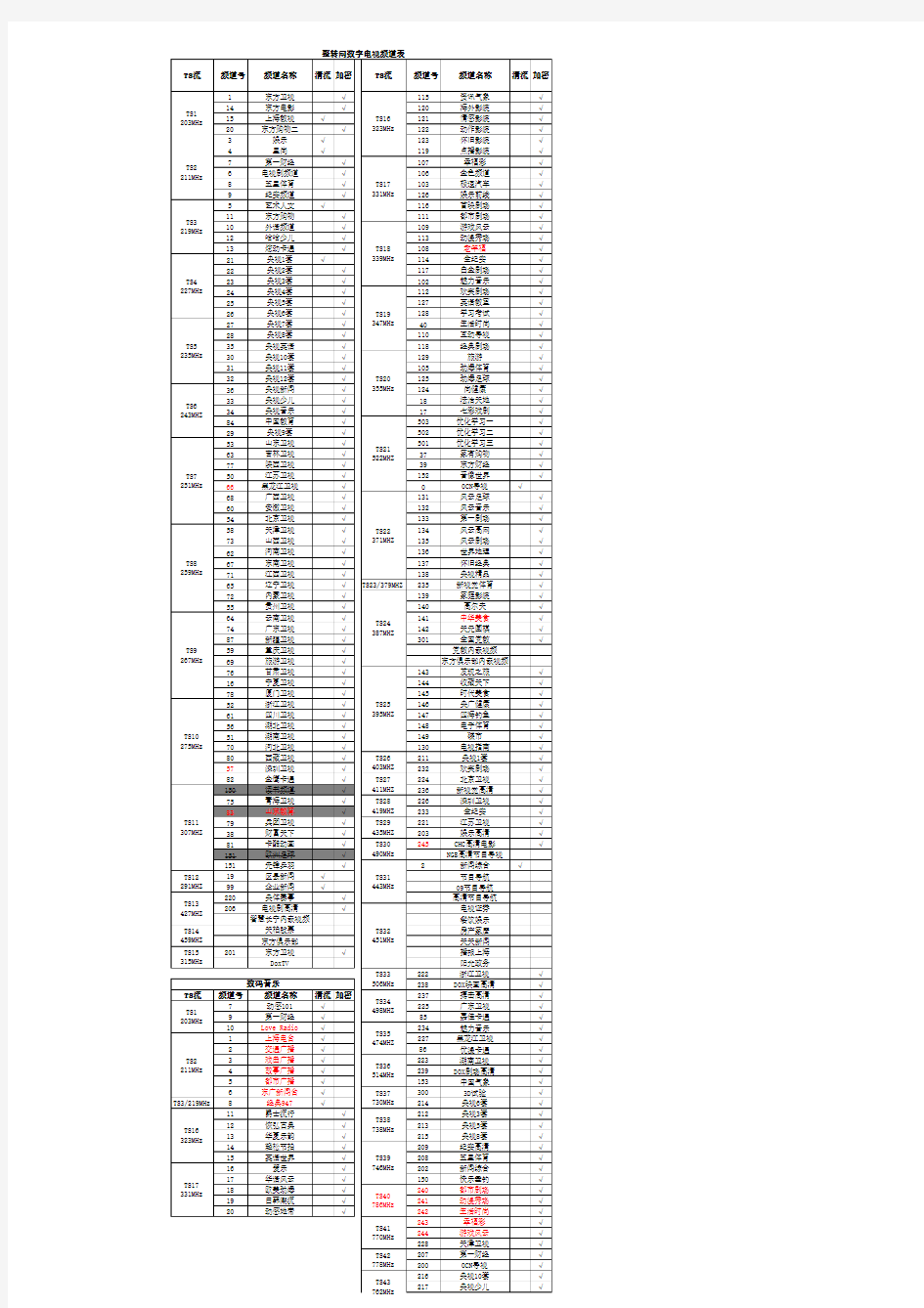 东方有线频率表及频道表20140729