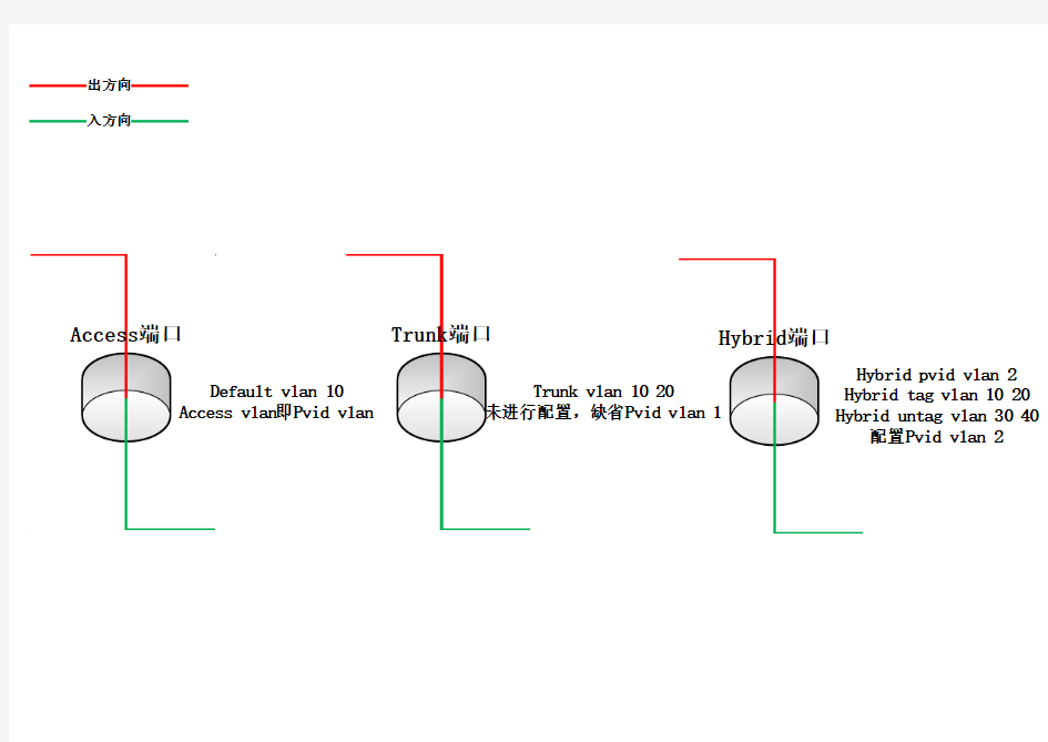 华为交换机端口(三种模式)VLAN透传过程解析图
