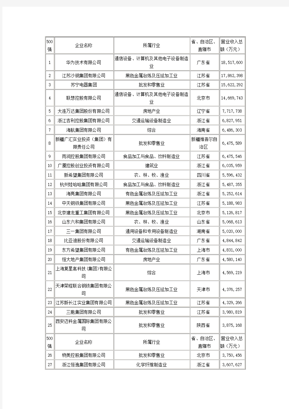 2011年中国民营企业500强详细榜单