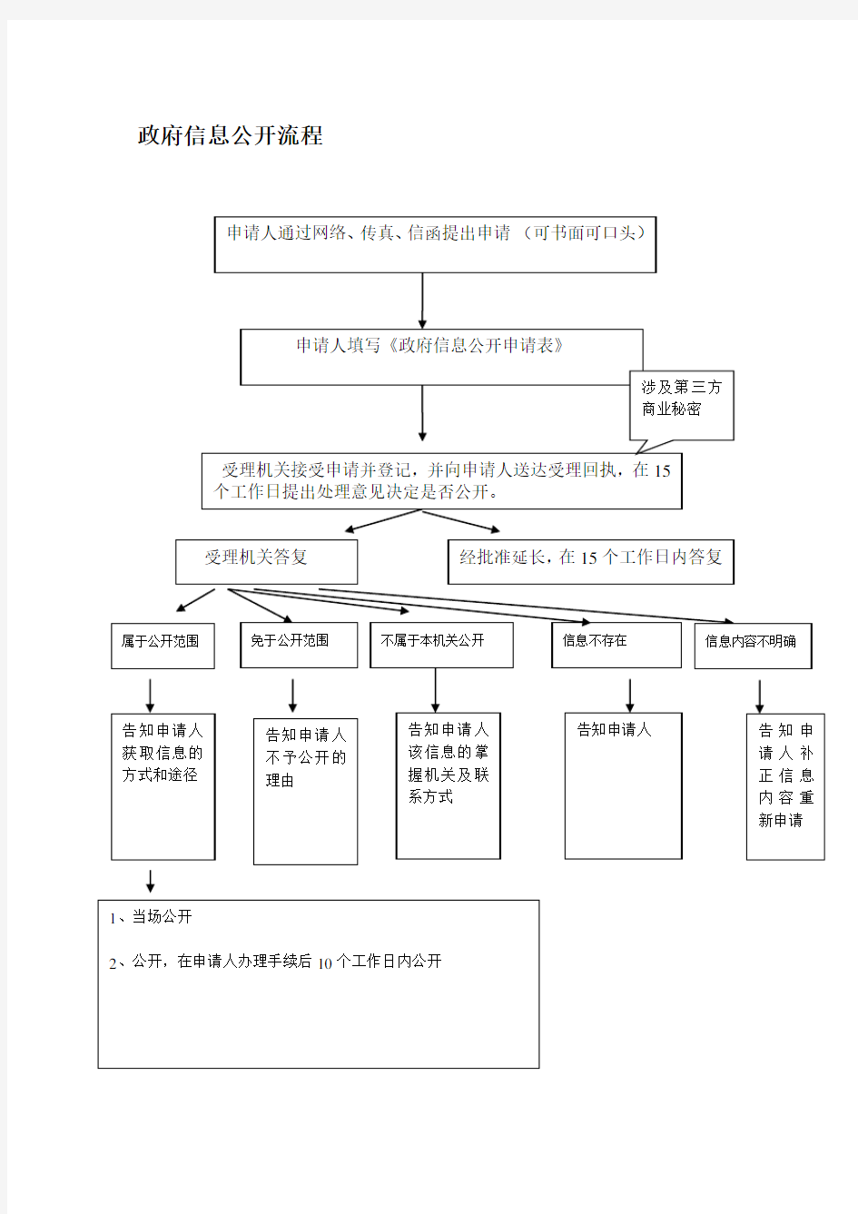 政府信息公开流程