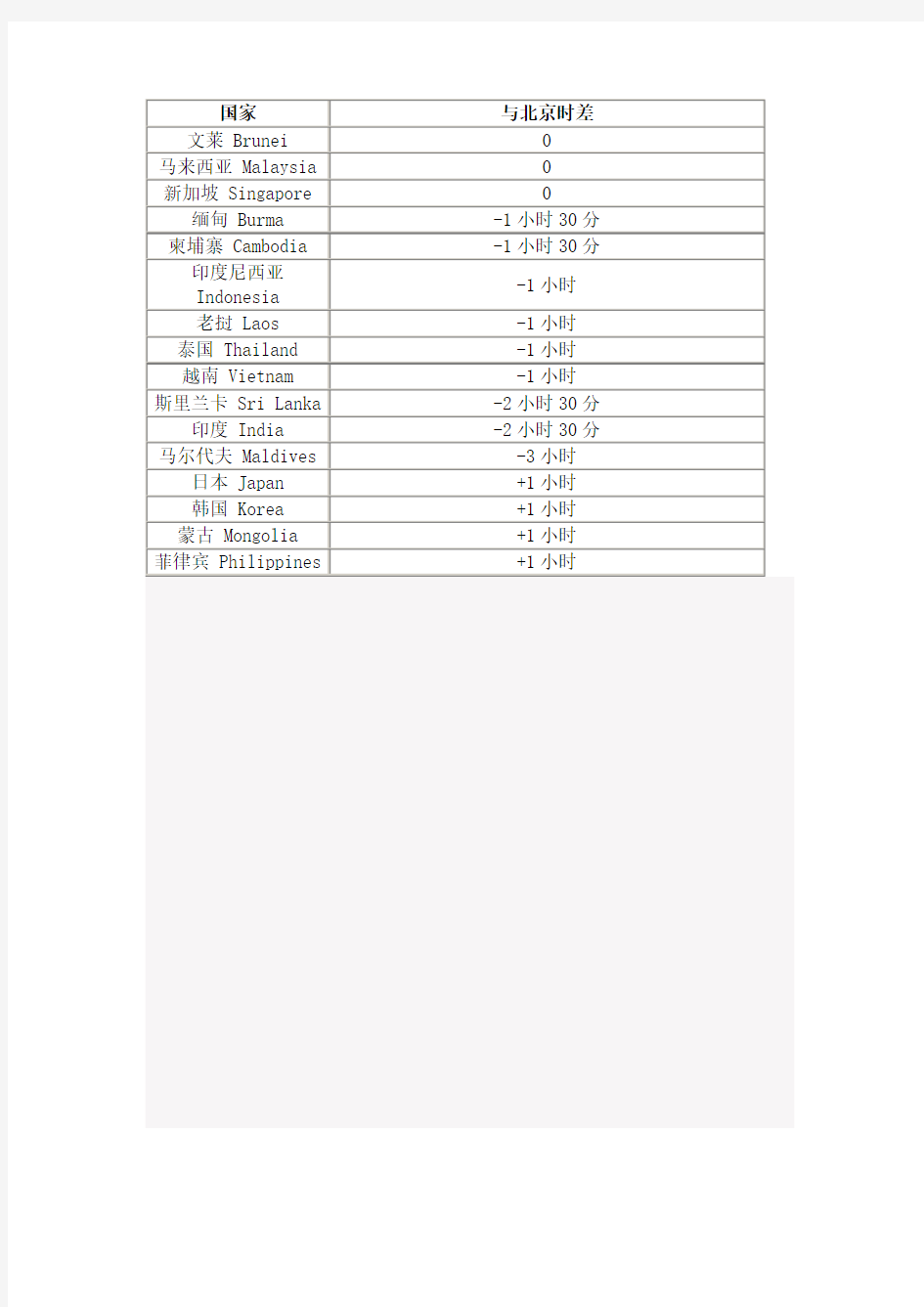 各国时差对照表