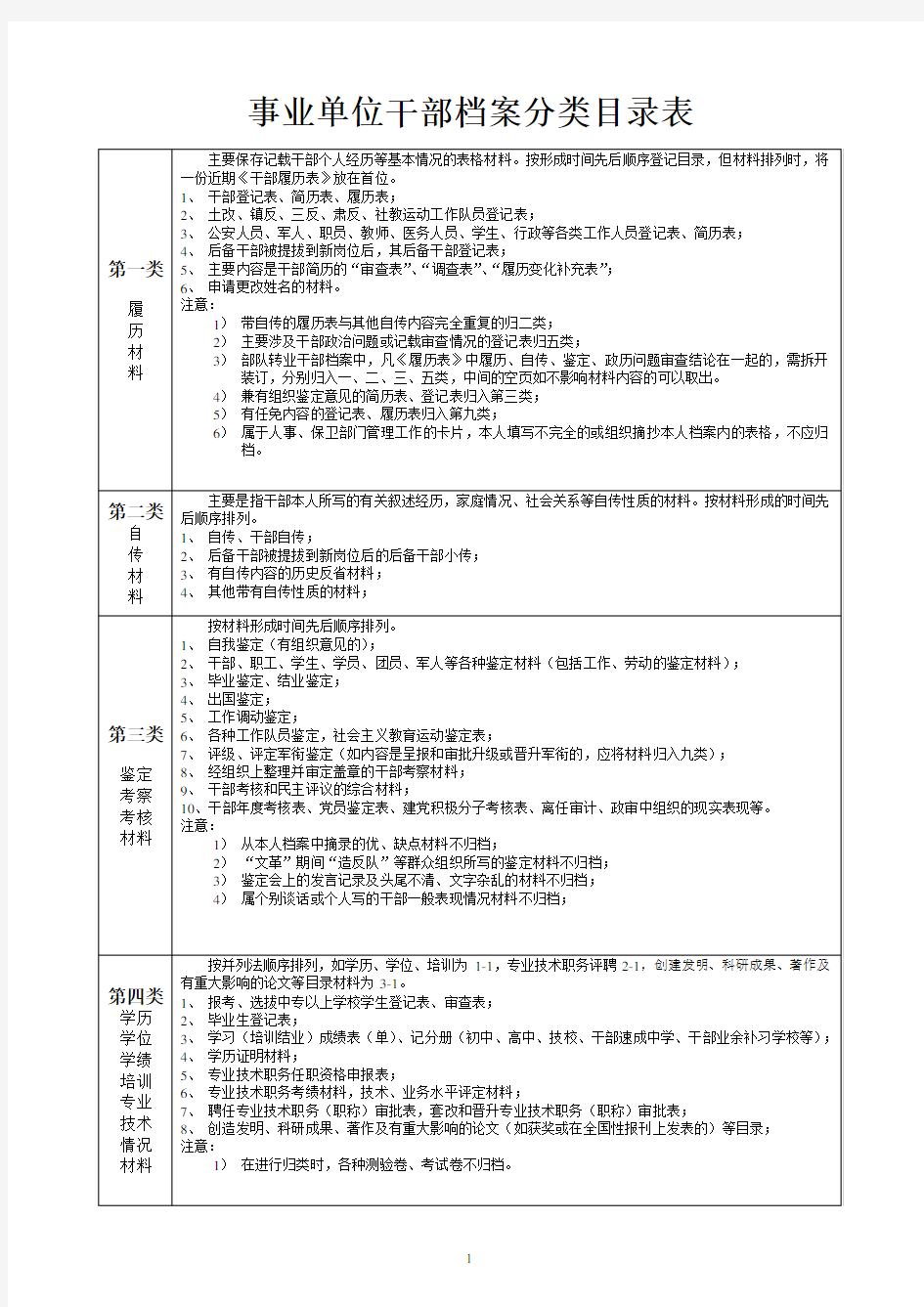 事业单位干部档案整理必备(详细的档案目录分类表)