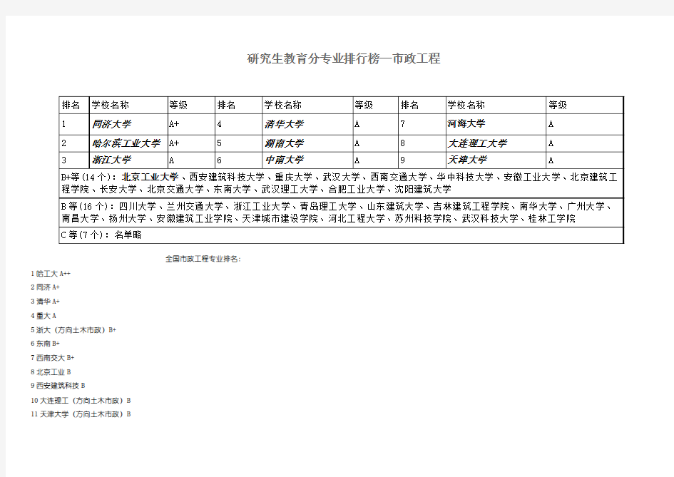 研究生教育分专业排行榜—市政工程排名