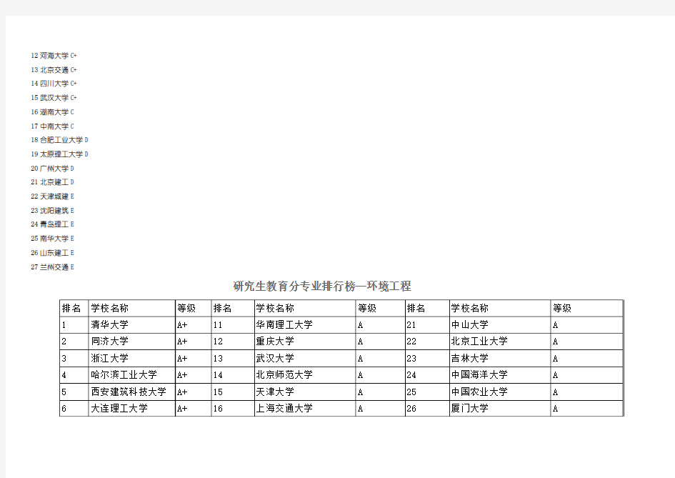 研究生教育分专业排行榜—市政工程排名