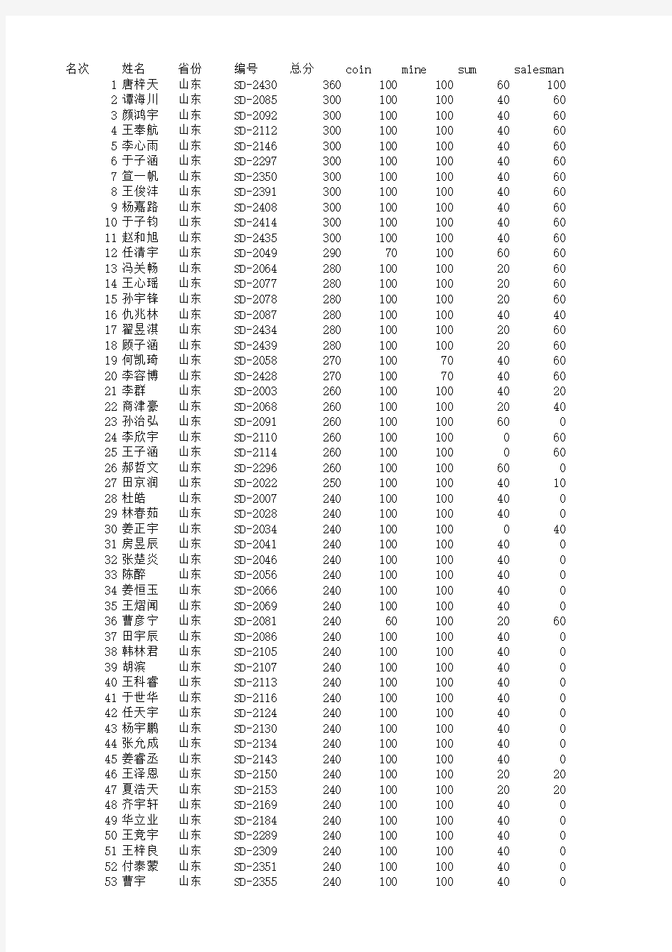 NOIP2015普及组复赛成绩_山东