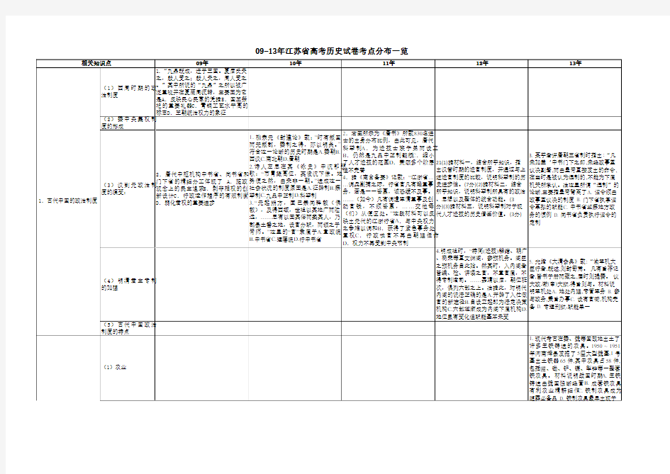 近五年江苏高考历史试卷知识点分析
