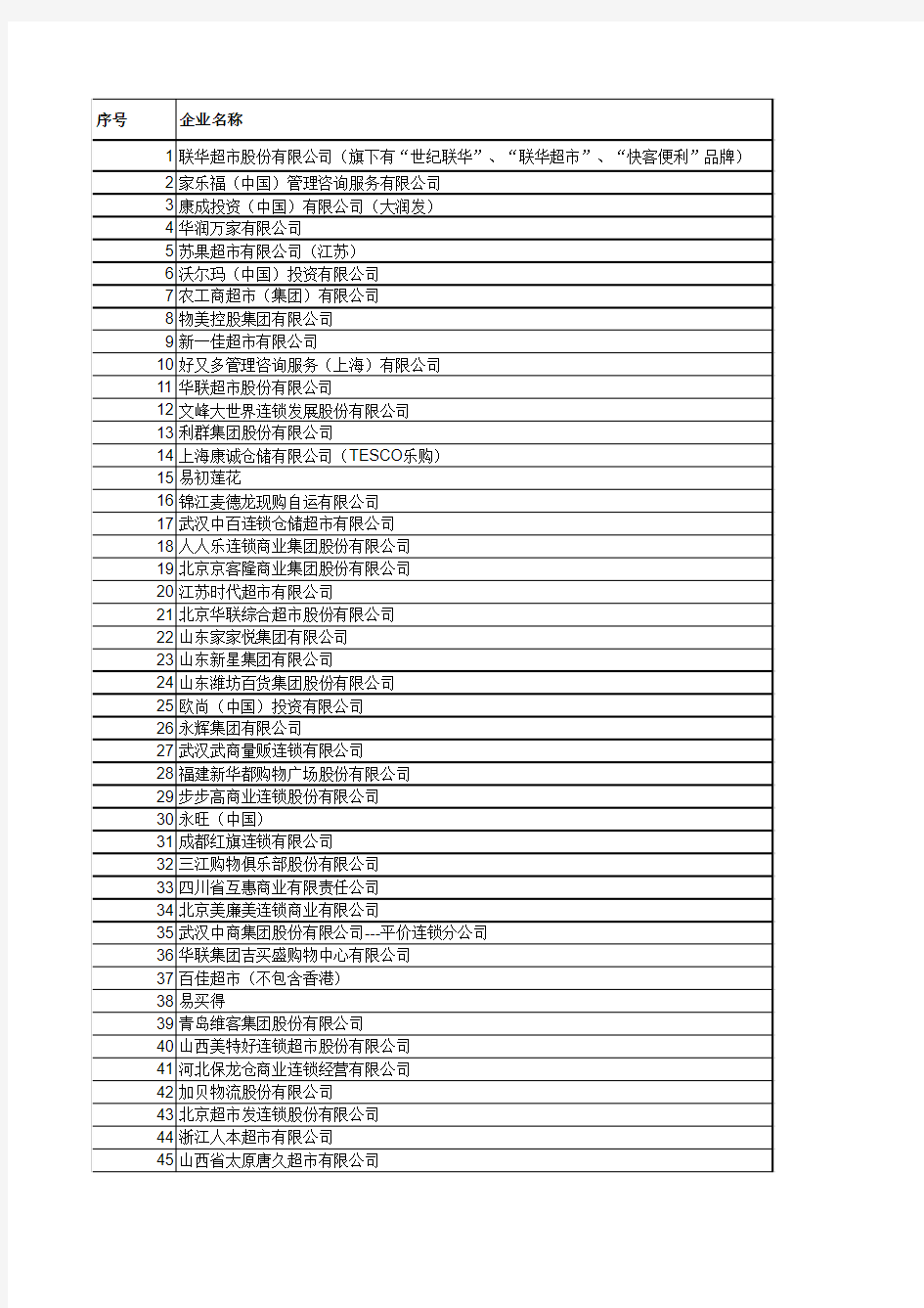 中国前100名超市排名