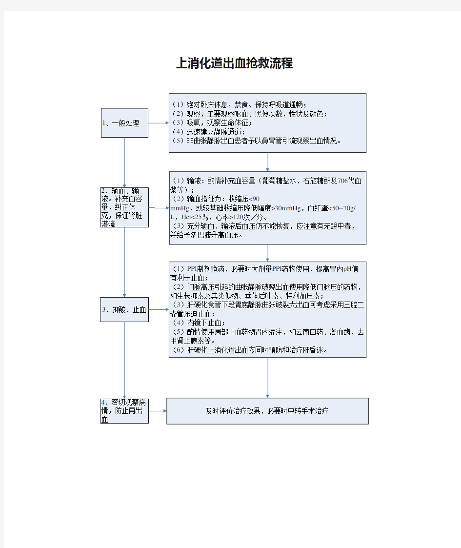 上消化道出血抢救流程