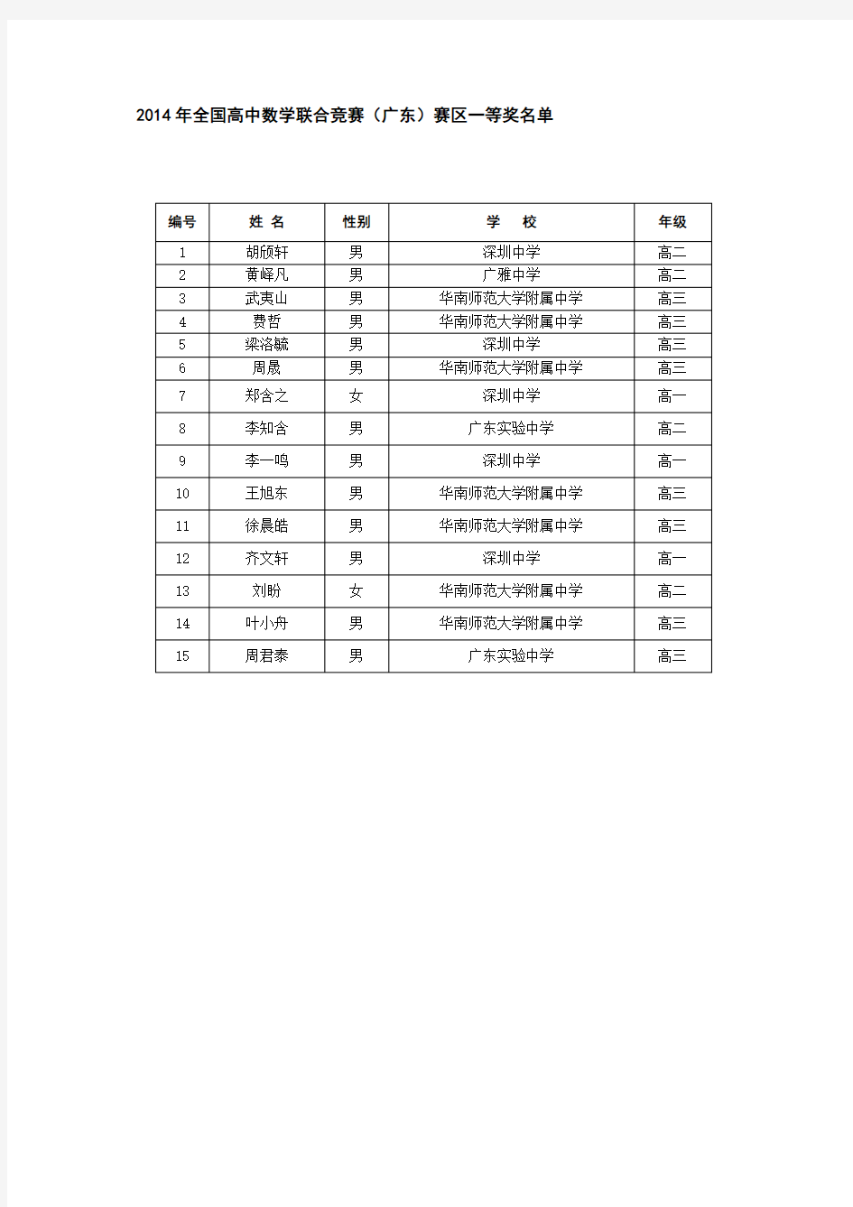 2014年全国高中数学联合竞赛(广东)赛区获奖名单