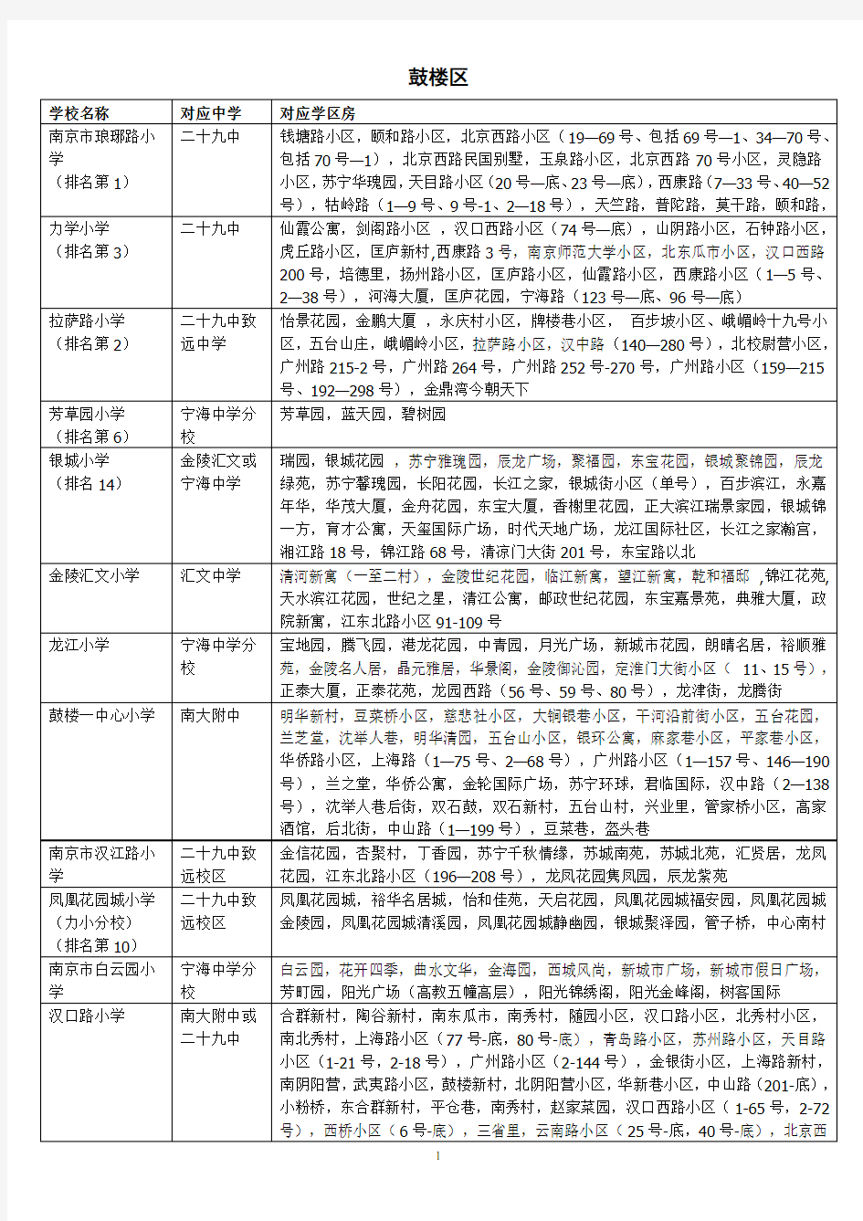 2016年南京市小学中学划分区及其排名