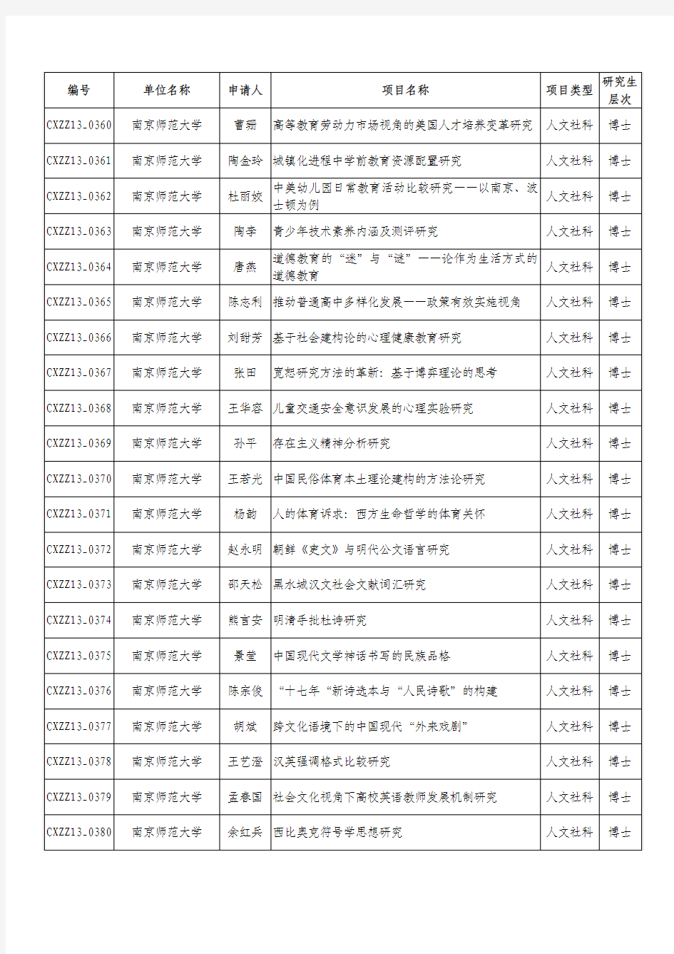 江苏省2013年度普通高校研究生科研创新计划项目名单