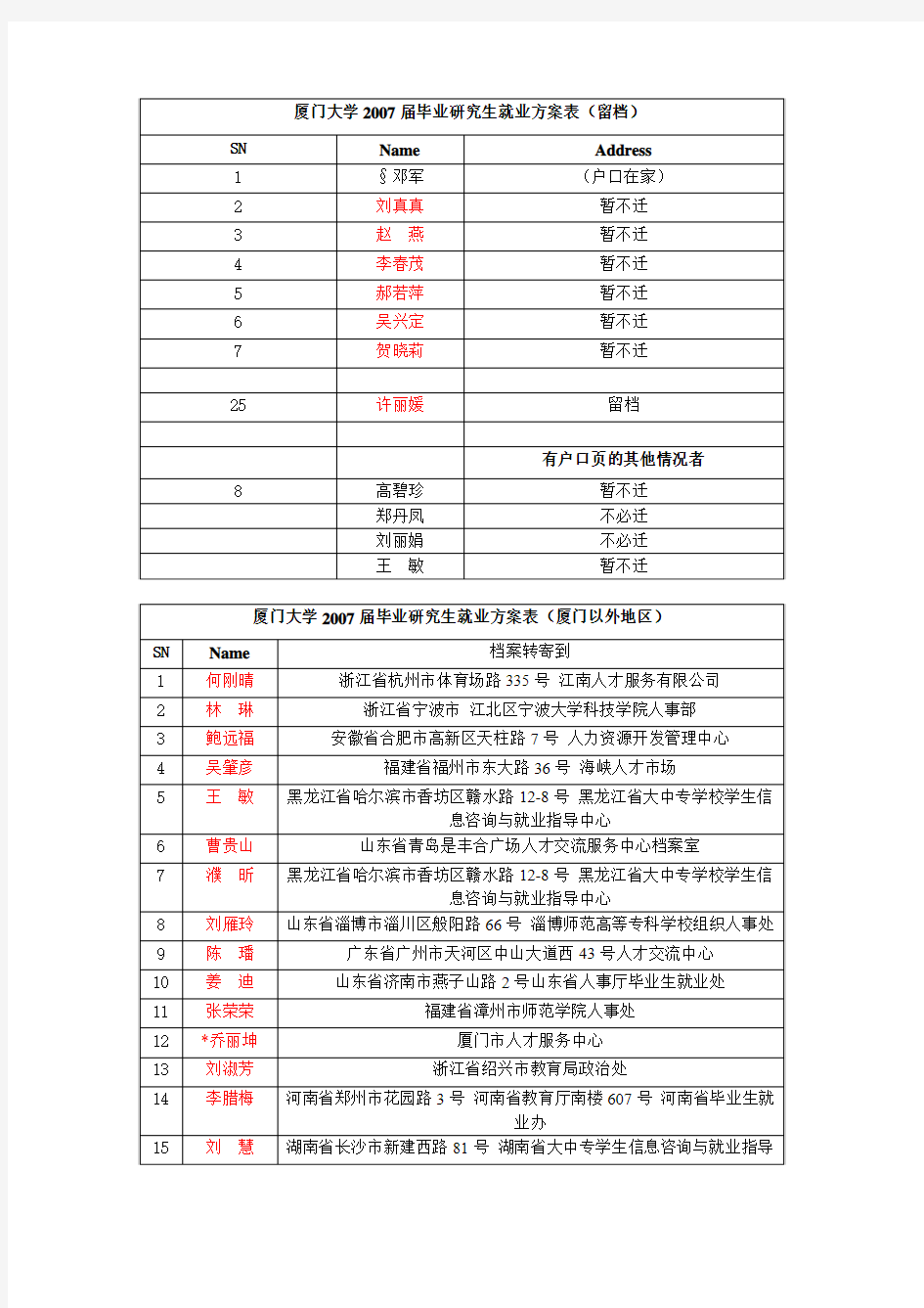 厦门大学2007届毕业研究生就业方案表(留档)