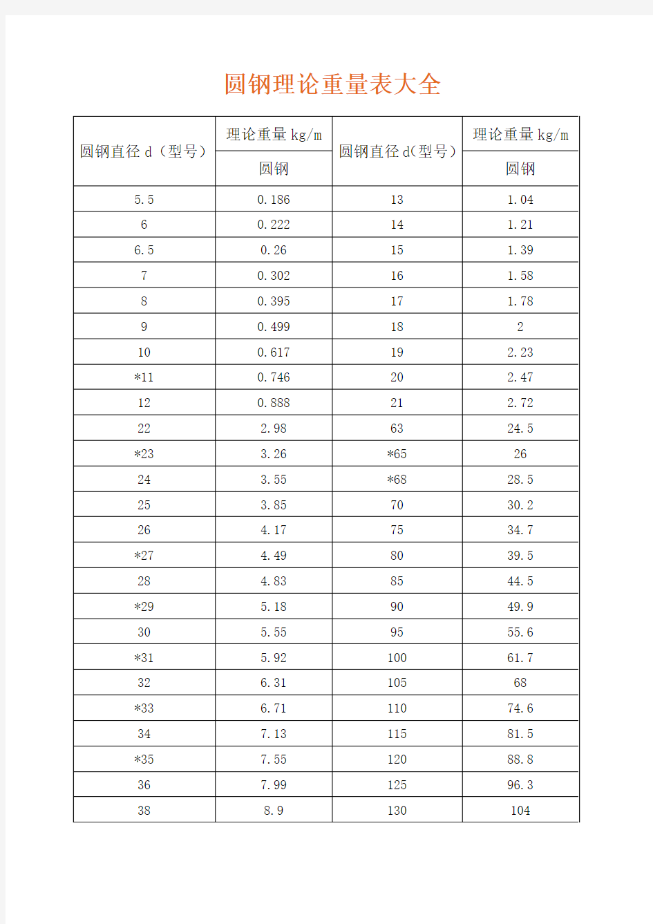 圆钢理论重量表