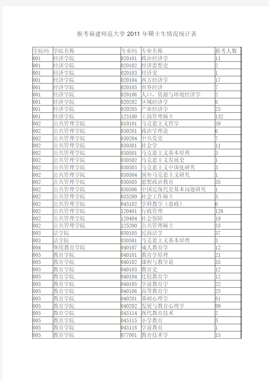 报考福建师范大学2011年硕士生情况统计表