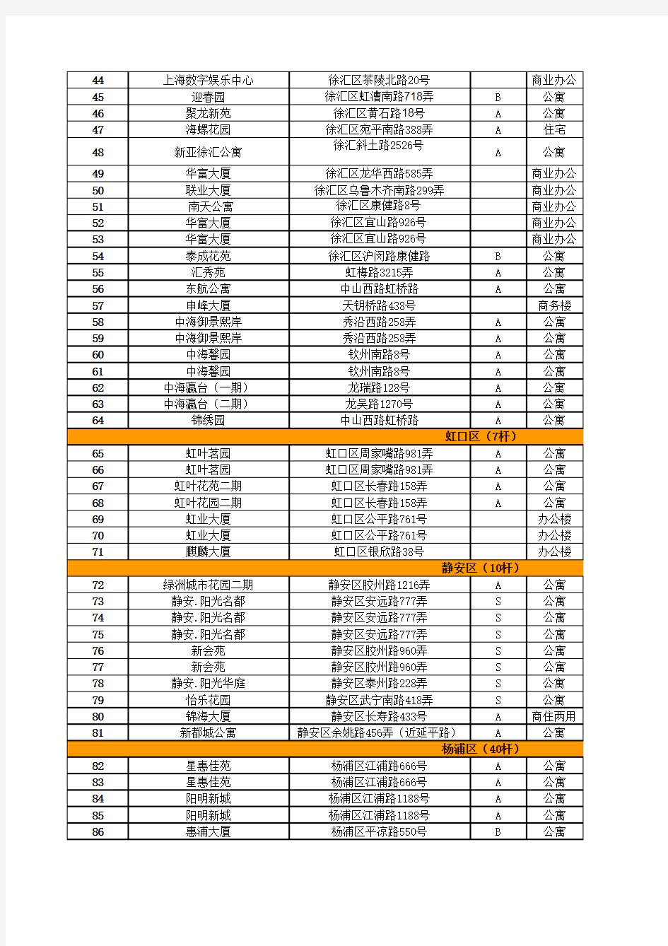 上海楼盘表