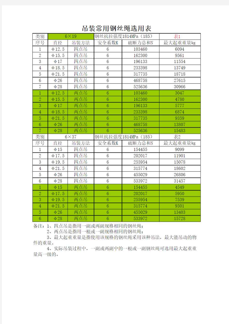 钢丝绳选用表