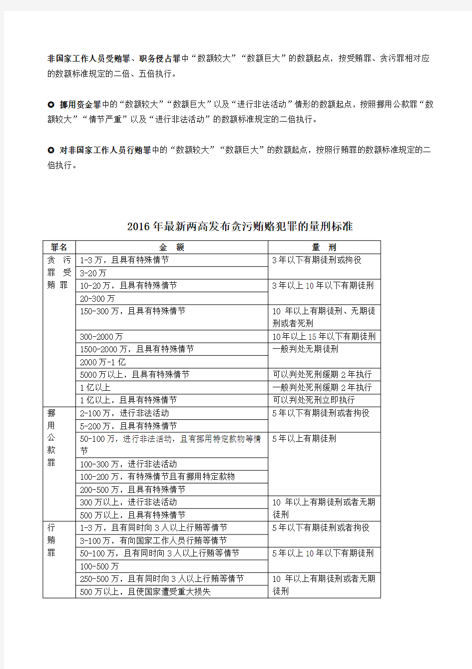 2016最新两高发布贪污贿赂犯罪的量刑标准(表格版)