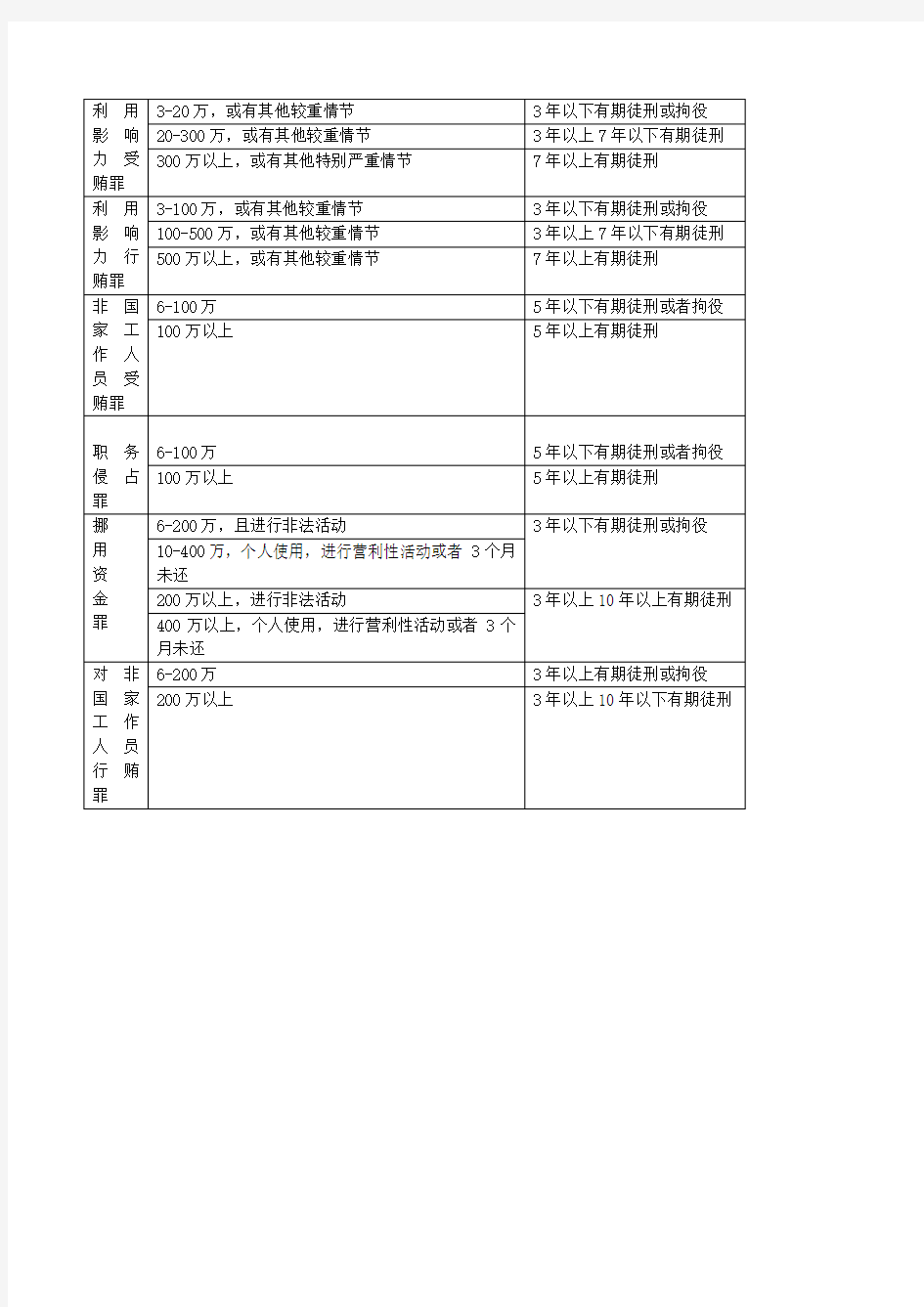 2016最新两高发布贪污贿赂犯罪的量刑标准(表格版)