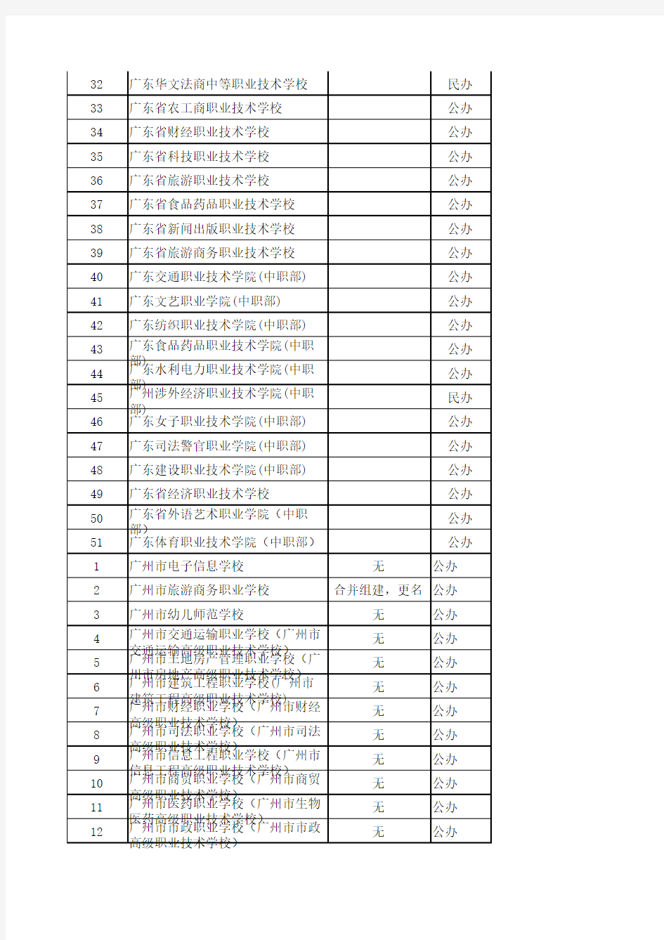 广东省中等职业教育招生学校名单