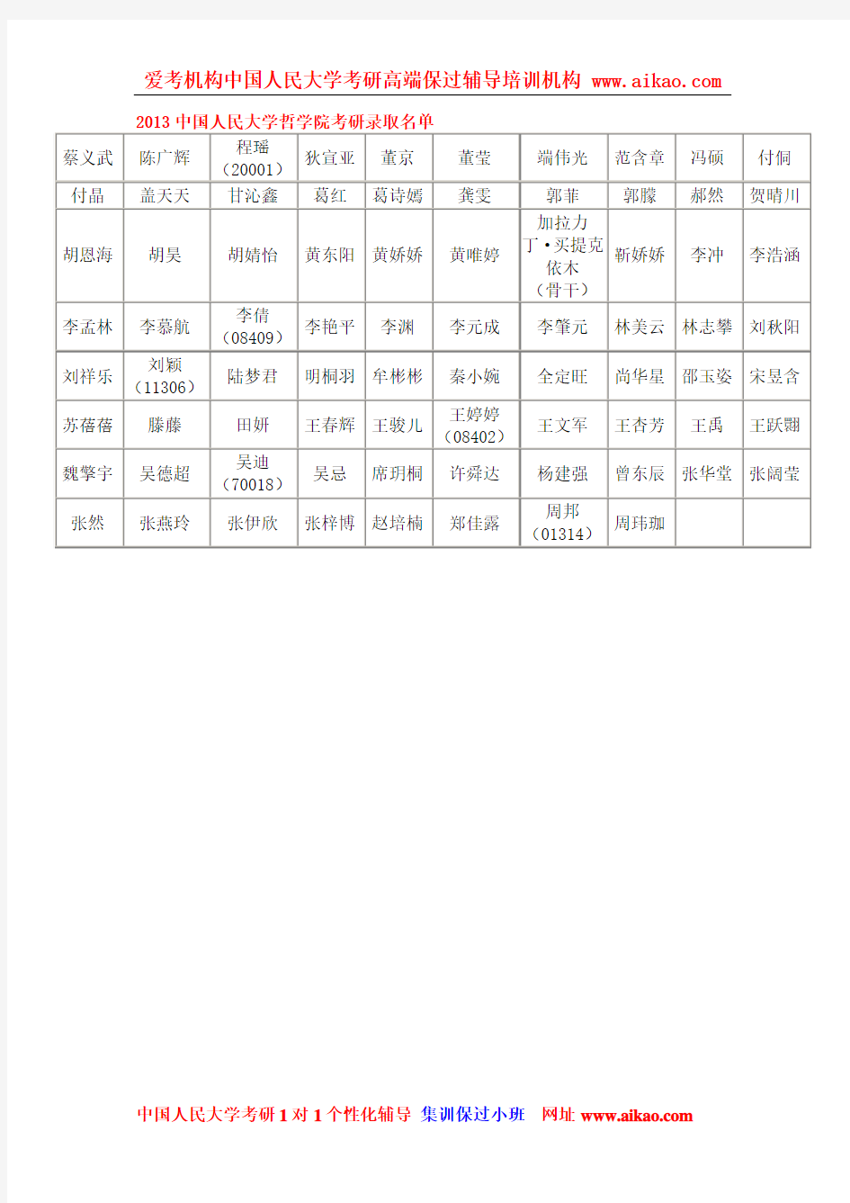 2013中国人民大学哲学院考研录取名单