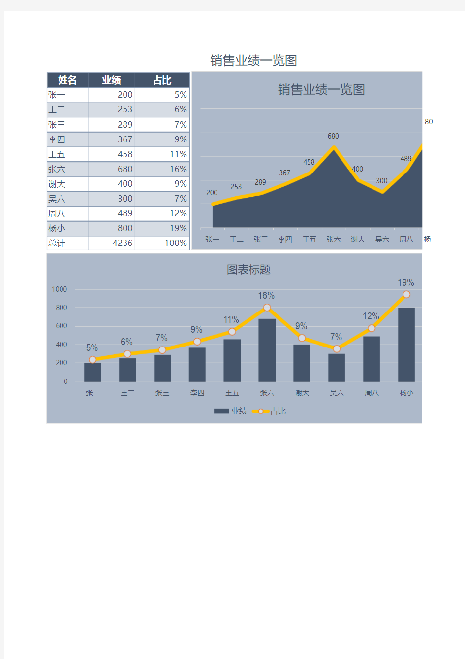 公司员工销量业绩一览图Excel图表