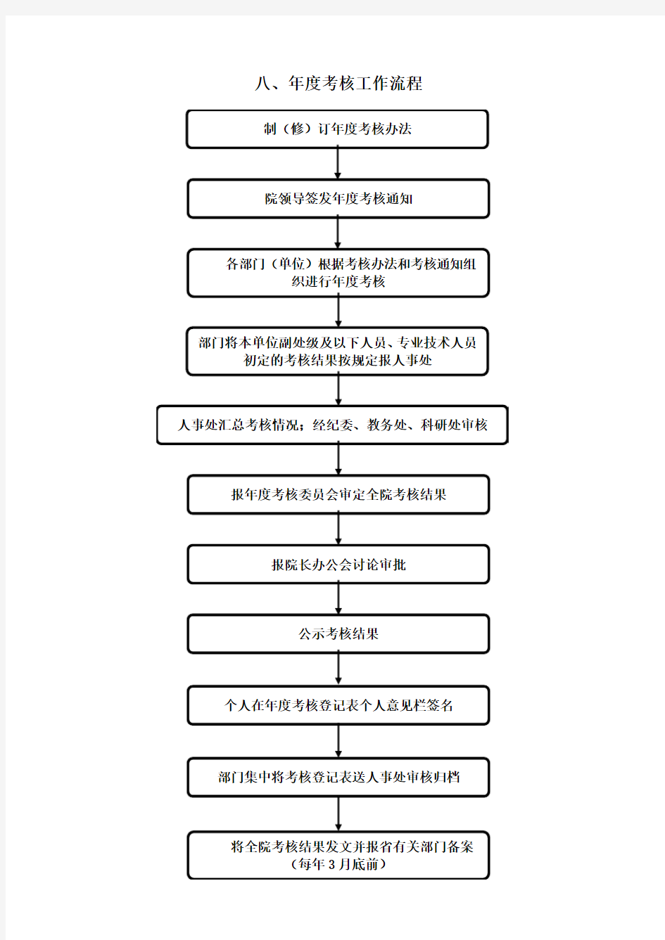 八、年度考核工作流程