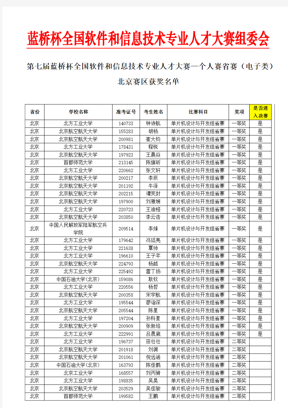 第七届蓝桥杯大赛省赛电子类-北京赛区获奖名单