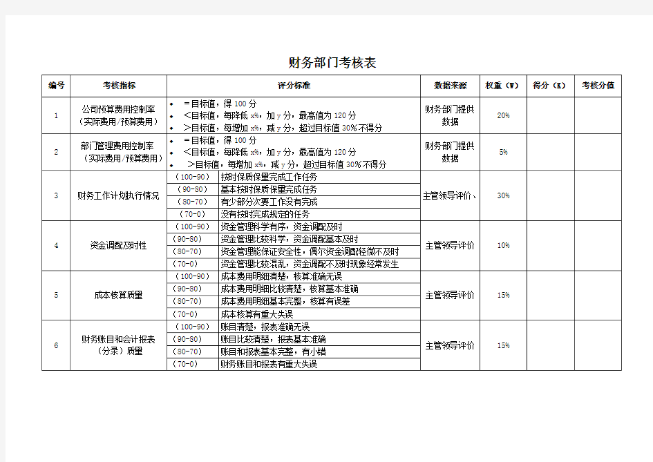 财务部考核指标