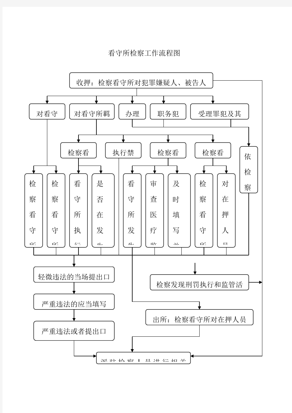 看守所检察工作流程图重庆市人民检察院