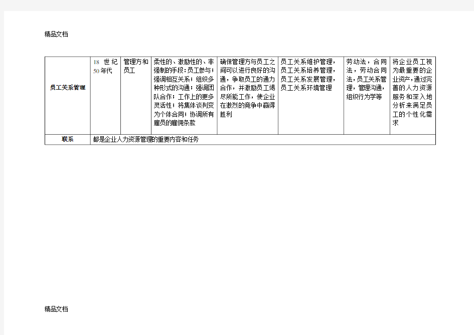 (整理)员工关系管理与劳动关系管理的比较.