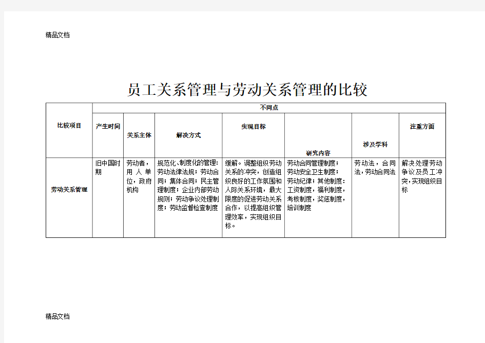 (整理)员工关系管理与劳动关系管理的比较.