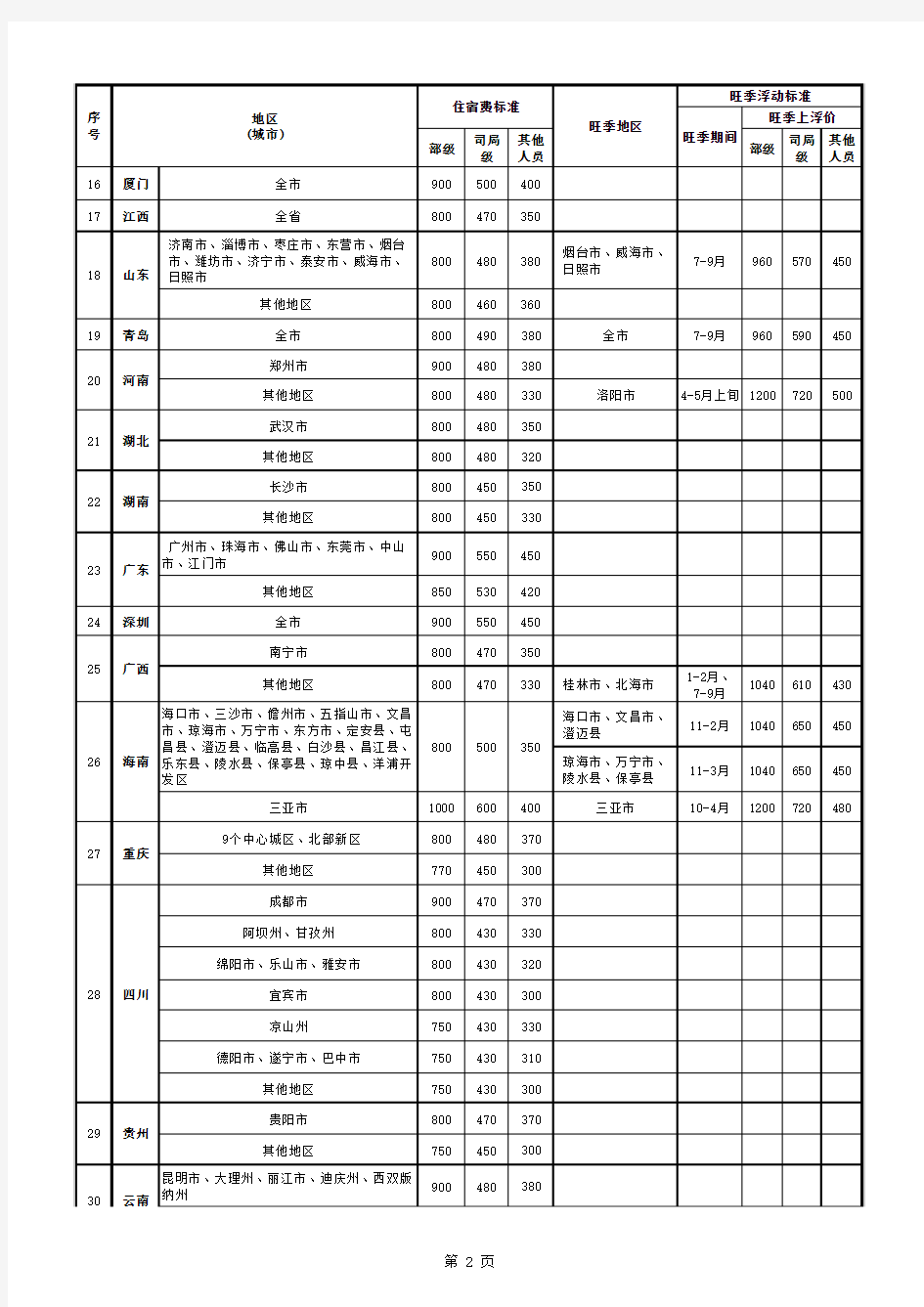 中央和国家机关工作人员赴地方差旅住宿费标准明细表