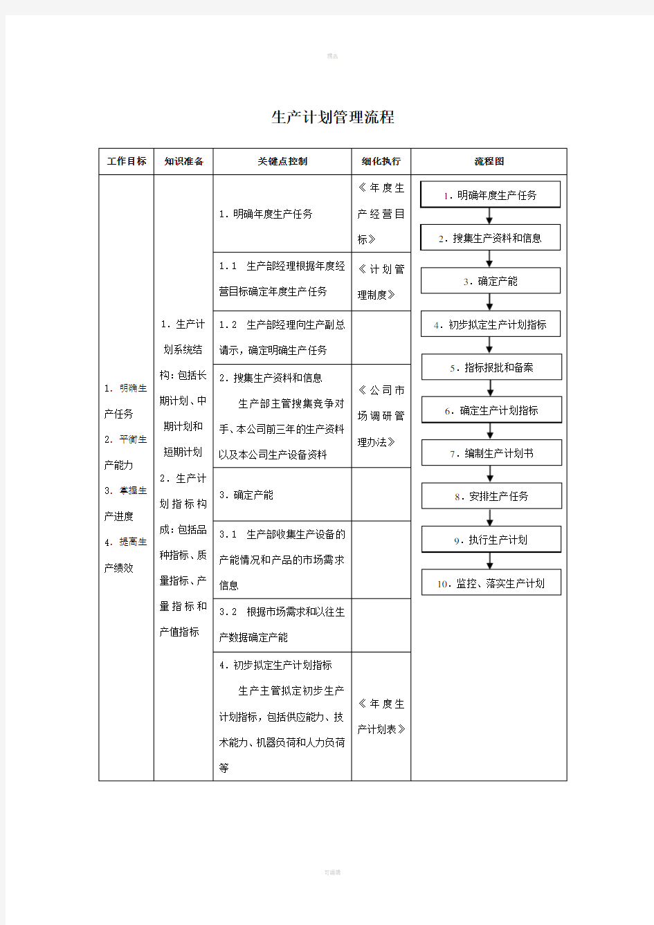 生产计划管理流程