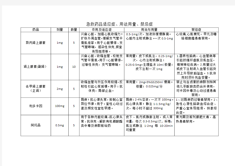 急救药品适应症