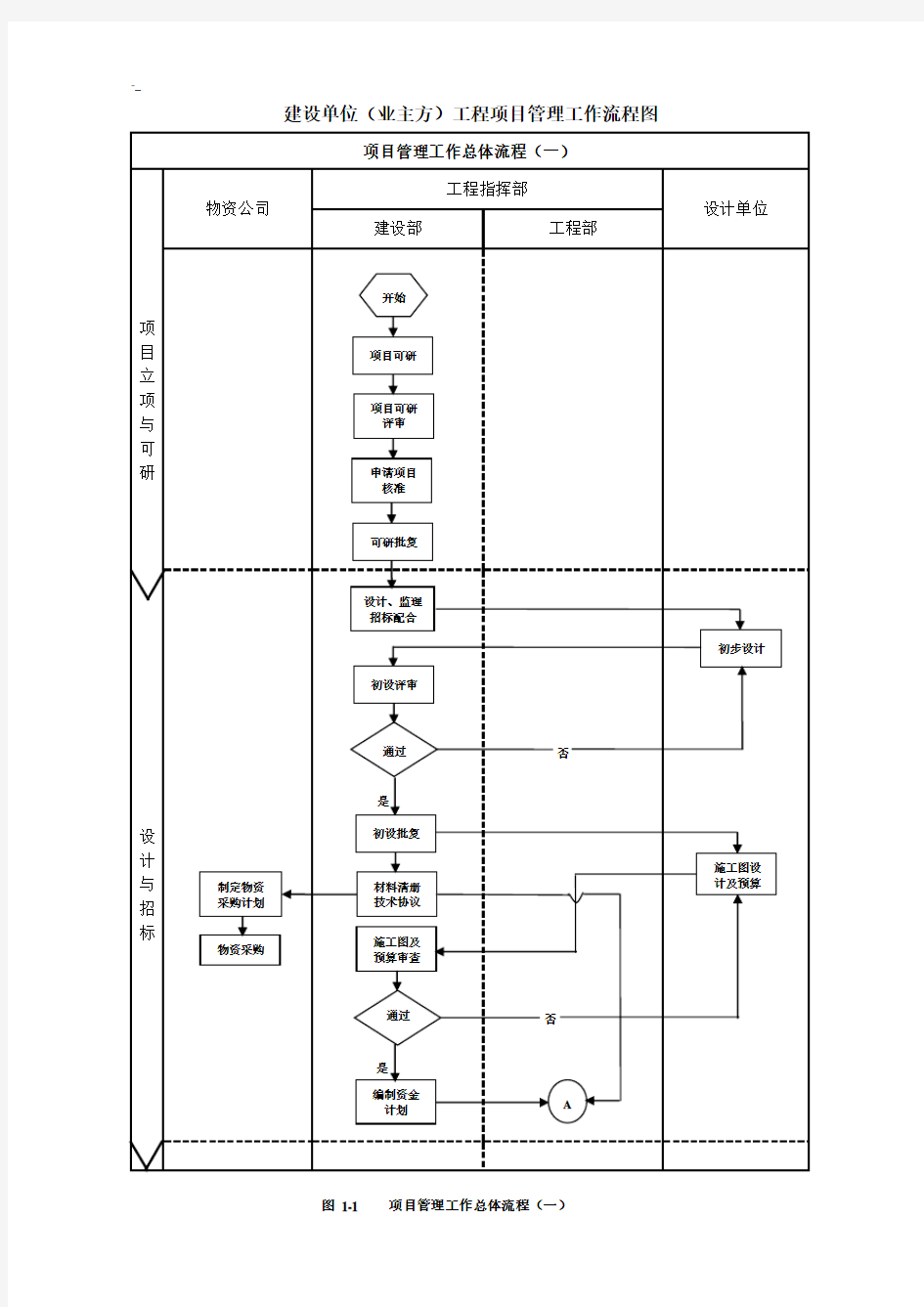 建设单位(业主方)工程项目计划方案管理目标流程解析图