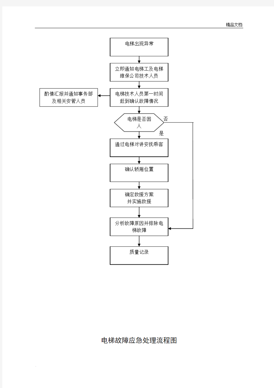 电梯故障应急处理流程图