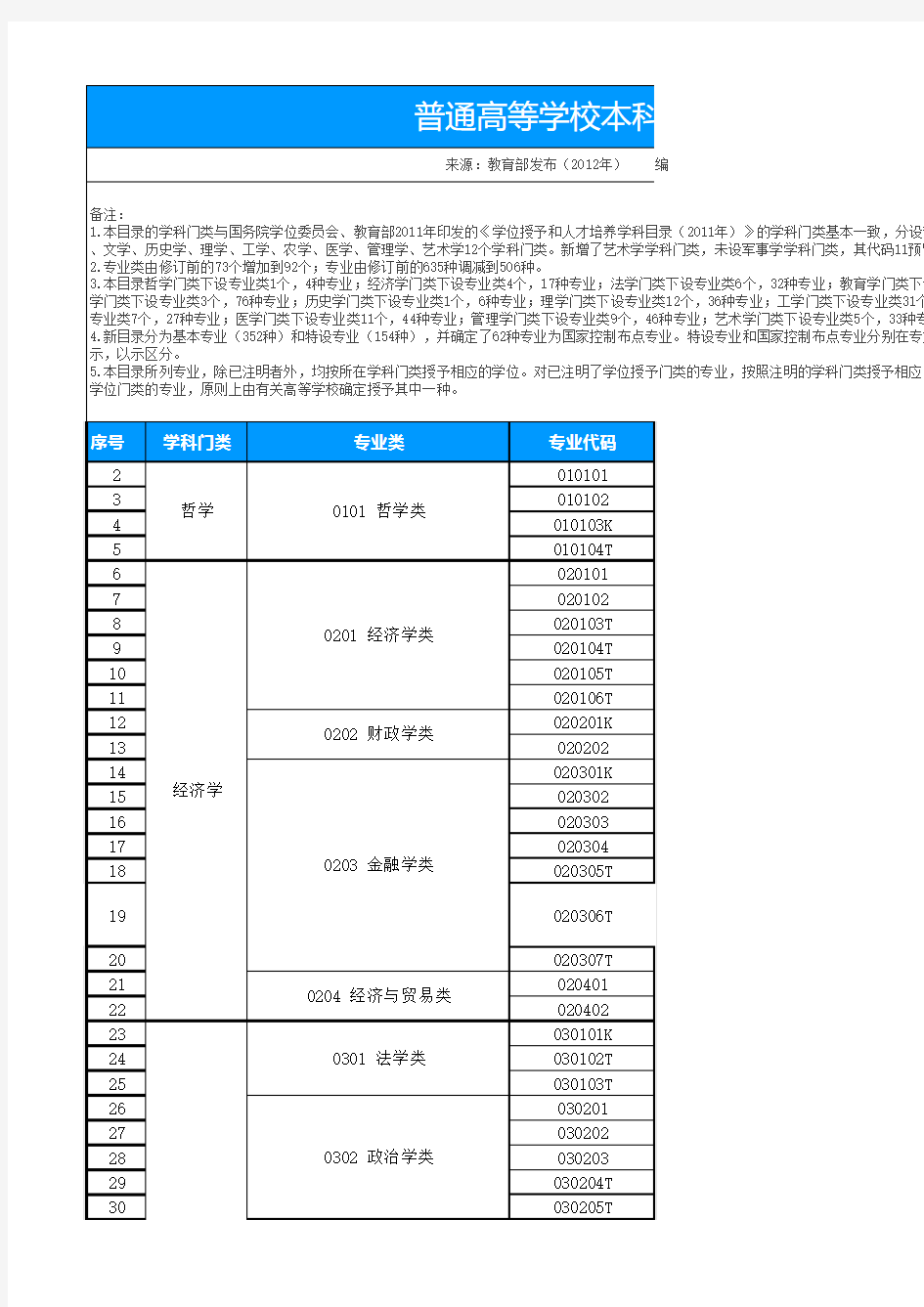 普通高等学校本科专业目录(2012教育部发布)