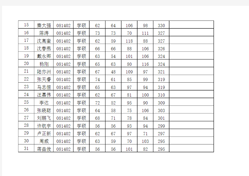 2019南京工业大学土木工程学院硕士研究生复试名单