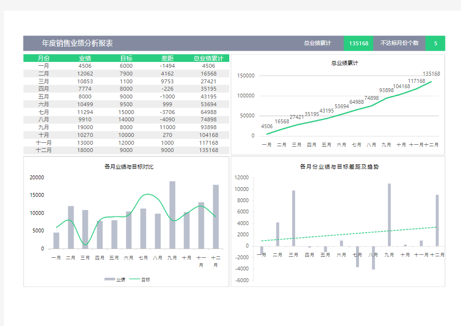 年度业绩分析报表Excel模板