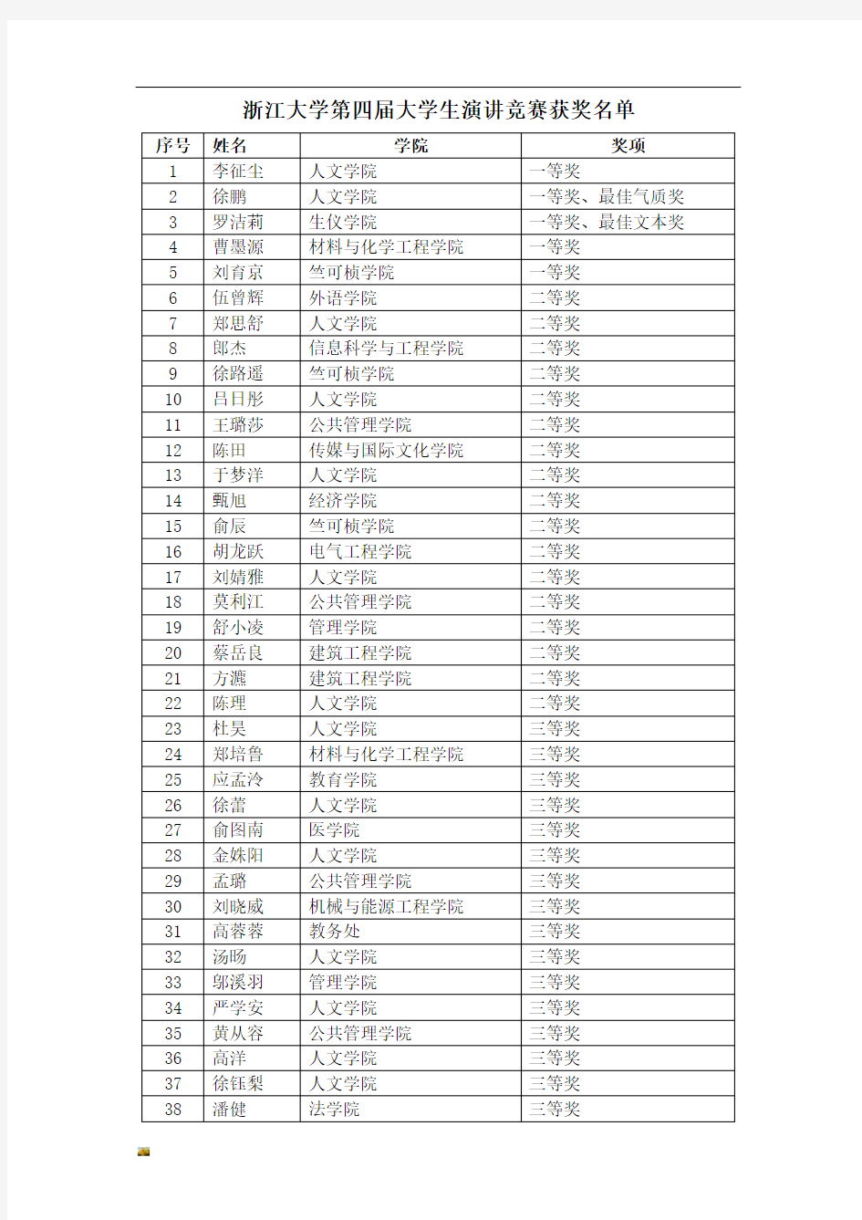 新版浙江大学第四届大学生演讲竞赛获奖名单培训课件.doc