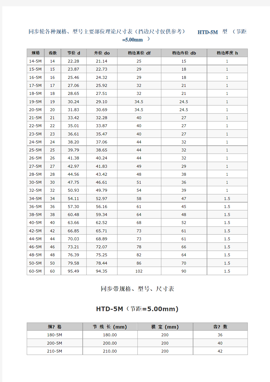 同步带 多楔带规格 型 尺寸表