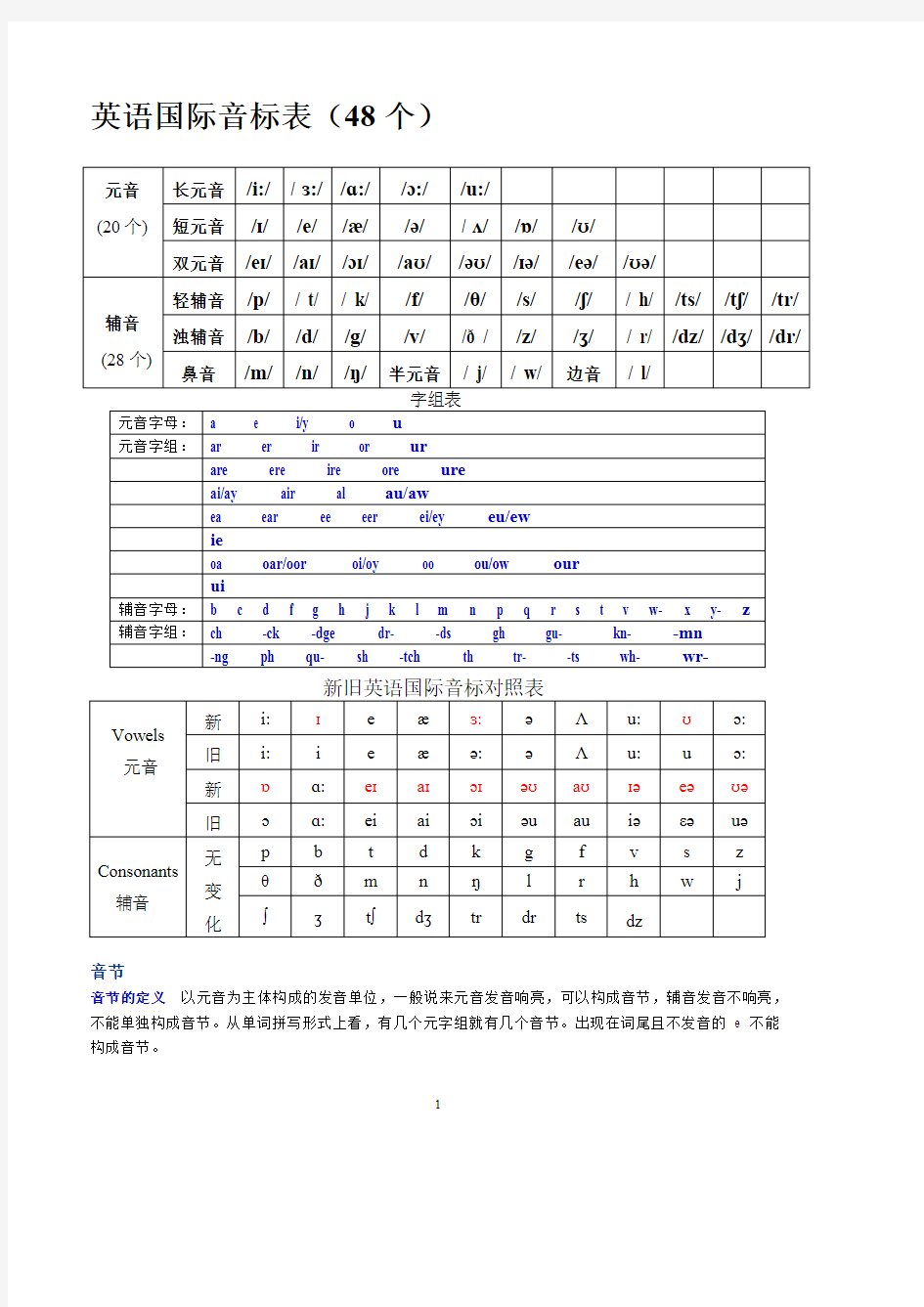 (完整)英语音标发音规则总结,推荐文档