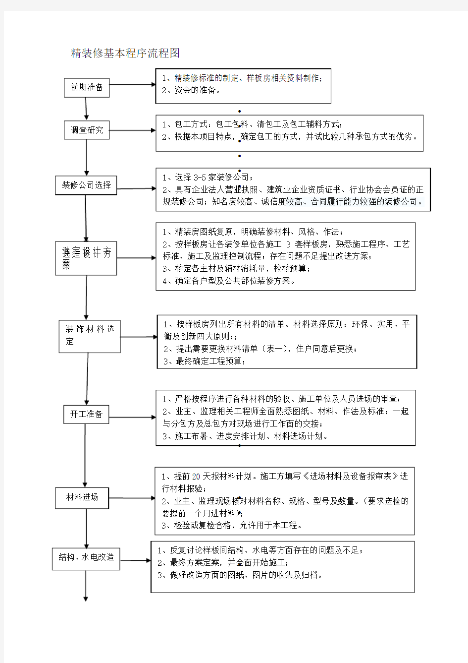 房地产项目精装修管理全套流程图