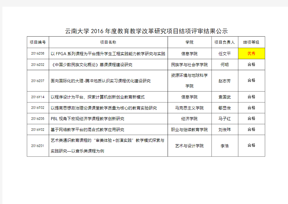 云南大学2016年度教育教学改革研究项目结项评审结果公示