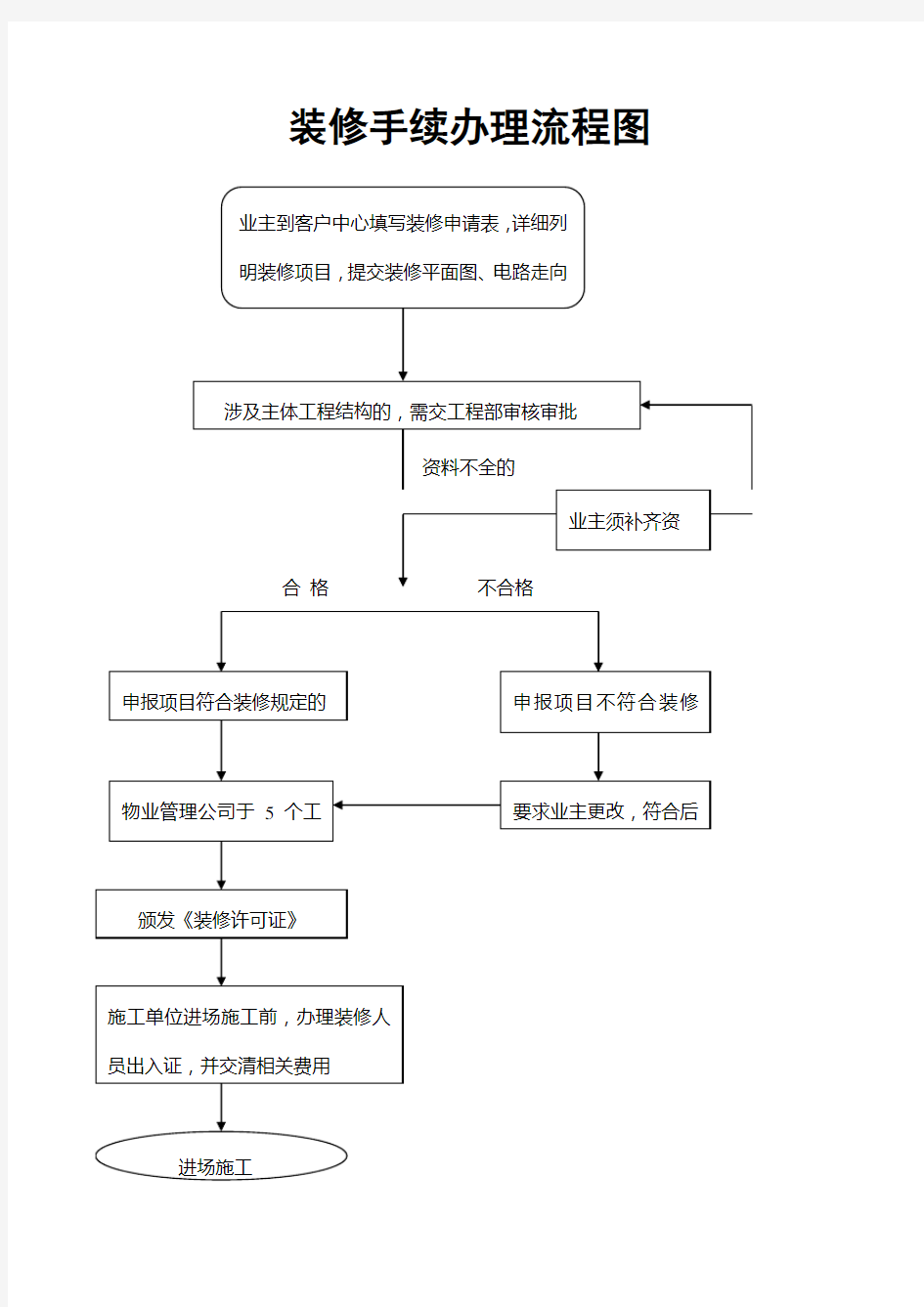 装修手续办理流程图.doc